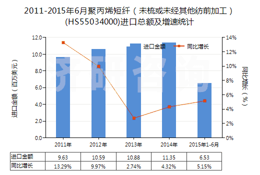 2011-2015年6月聚丙烯短纖（未梳或未經(jīng)其他紡前加工）(HS55034000)進口總額及增速統(tǒng)計